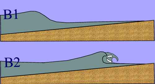 Diagram of plunging wave