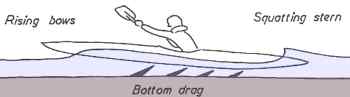 Diagram of kayak in shallow water